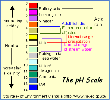 pH Diagram